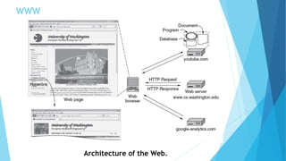 WWW
Architecture of the Web.
 