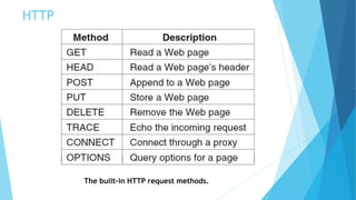 HTTP
The built-in HTTP request methods.
 