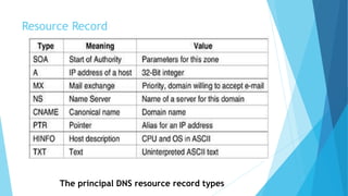 Resource Record
The principal DNS resource record types
 