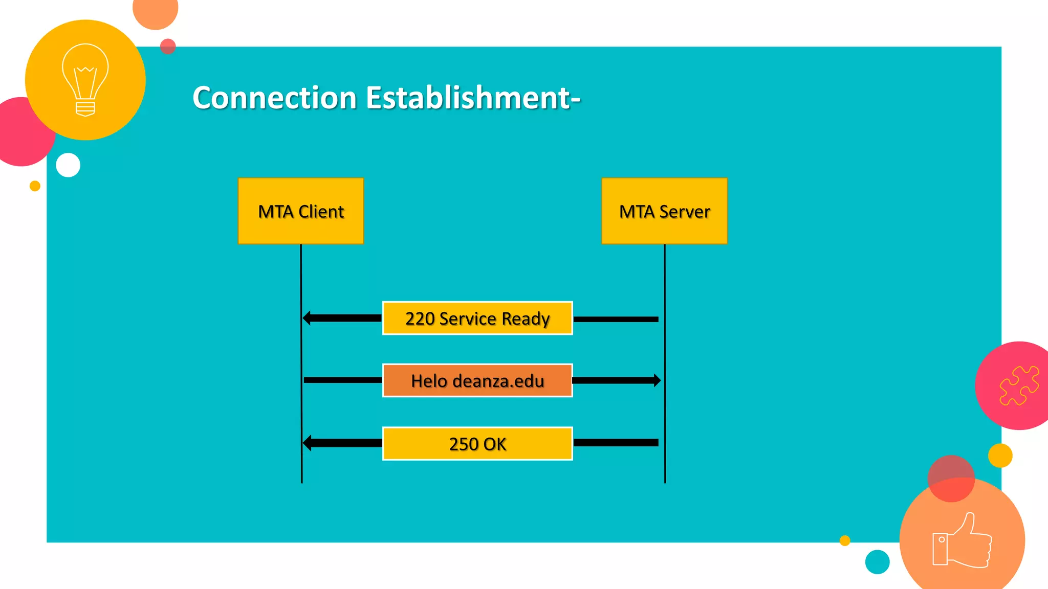 Connection Establishment-
MTA Client MTA Server
220 Service Ready
Helo deanza.edu
250 OK
 