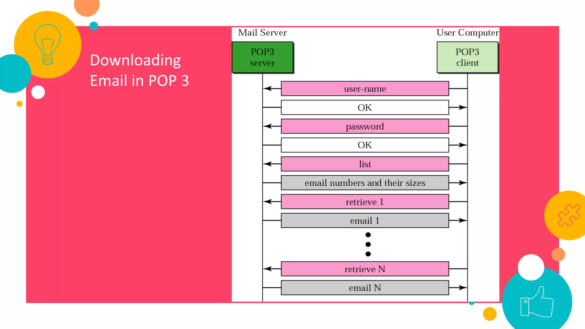 Downloading
Email in POP 3
 