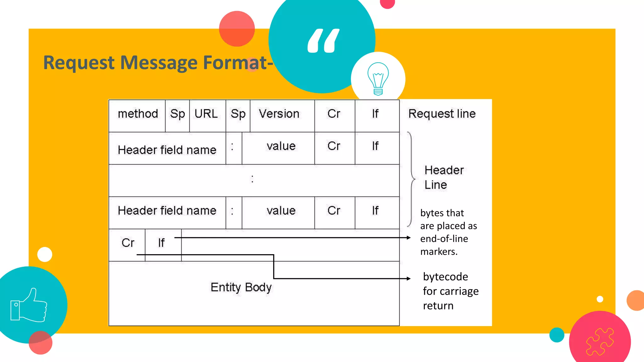 “Request Message Format-
bytecode
for carriage
return
bytes that
are placed as
end-of-line
markers.
 
