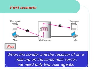 1
2
When the sender and the receiver of an e-
mail are on the same mail server,
we need only two user agents.
Note
First scenario
 