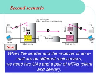 1
2
3
4
5
Second scenario
When the sender and the receiver of an e-
mail are on different mail servers,
we need two UAs and a pair of MTAs (client
and server).
Note
 
