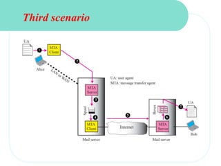 1
2
3
4
5
6
7
Third scenario
 