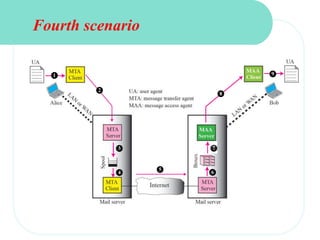 1
2
3
4
5
6
8
9
Fourth scenario
 