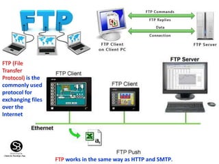 11
FTP (File
Transfer
Protocol) is the
commonly used
protocol for
exchanging files
over the
Internet
FTP works in the same way as HTTP and SMTP.
 