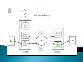Application layer and protocols of application layer | PDF