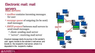 Mail servers:
• mailbox contains incoming messages
for user
• message queue of outgoing (to be sent)
mail messages
• SMTP protocol between mail servers to
send email messages
• client: sending mail server
• “server”: receiving mail server
Atypical message starts its journey in the sender’s
user agent, travels to the sender’s mail server, and
travels to the recipient’s mail server, where it is
deposited in the recipient’s mailbox
Electronic mail: mail
servers
mail
server
SMTP
mail
server
mail
server
SMTP
SMTP
user
agent
user
agent
user
agent
user
agent
user
agent
user
agent
Application
Layer
2-23
 