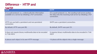 HTTP SMTP
It is a pull protocol, i.e., a client pulls the information
available on a server by initiating a TCP connection.
It is a push protocol, i.e., the sending mail server pushes
the data onto the receiving mail server by initiating a TCP
connection.​
HTTP can use both a persistent and non-persistent
connection
SMTP uses a persistent connection.
By default, HTTP uses port 80. By default, SMTP uses port 25.
It does not require binary multimedia data to be encoded
in 7-bit ASCII.
It requires binary multimedia data to be encoded in 7-bit
ASCII
It places each object in its own HTTP message • It places all the objects into a single message.
Difference – HTTP and
SMTP
 