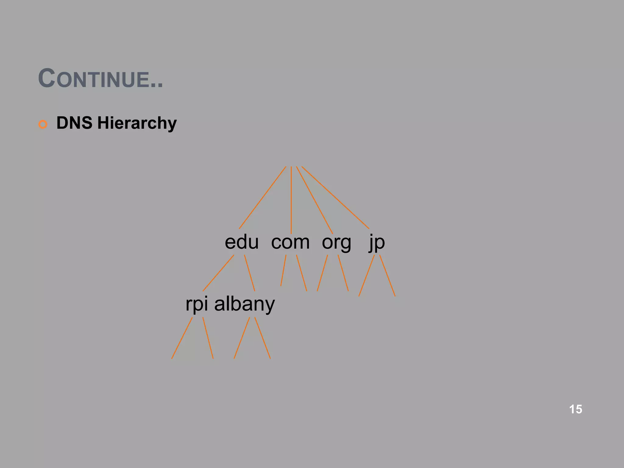 CONTINUE..
 DNS Hierarchy
edu com org jp
rpi albany
15
 