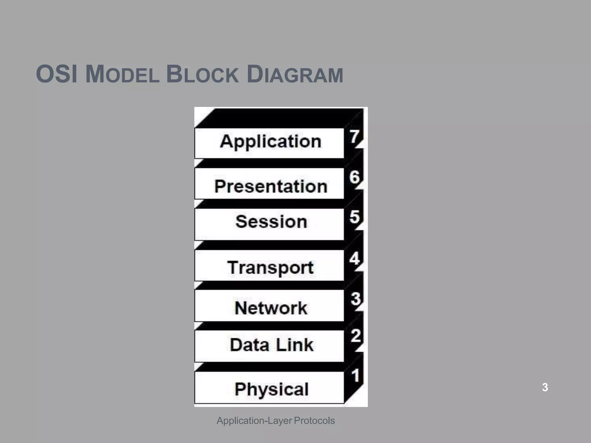 OSI MODEL BLOCK DIAGRAM
3
Application-Layer Protocols
 