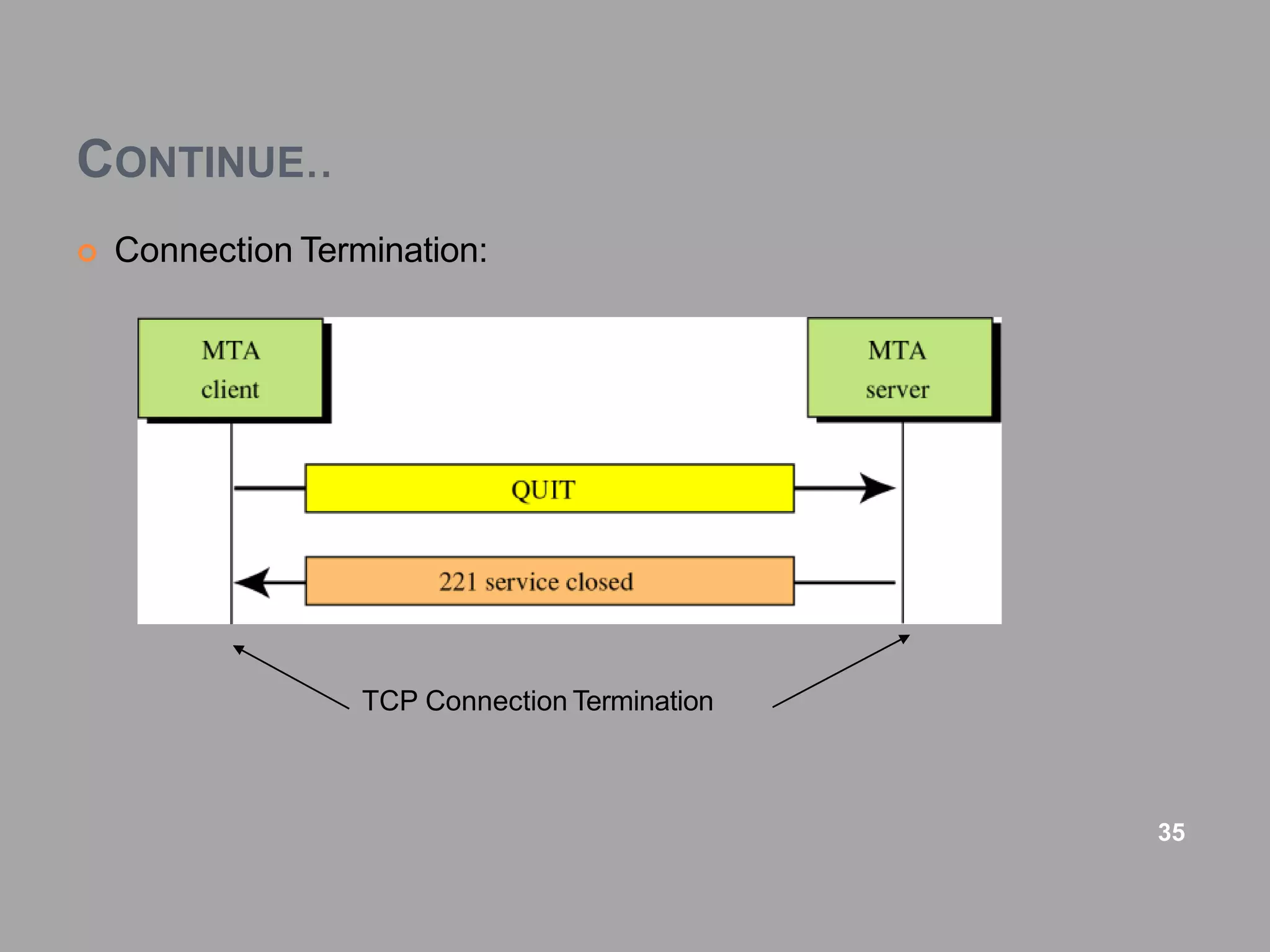 CONTINUE..
 Connection Termination:
35
TCP Connection Termination
 
