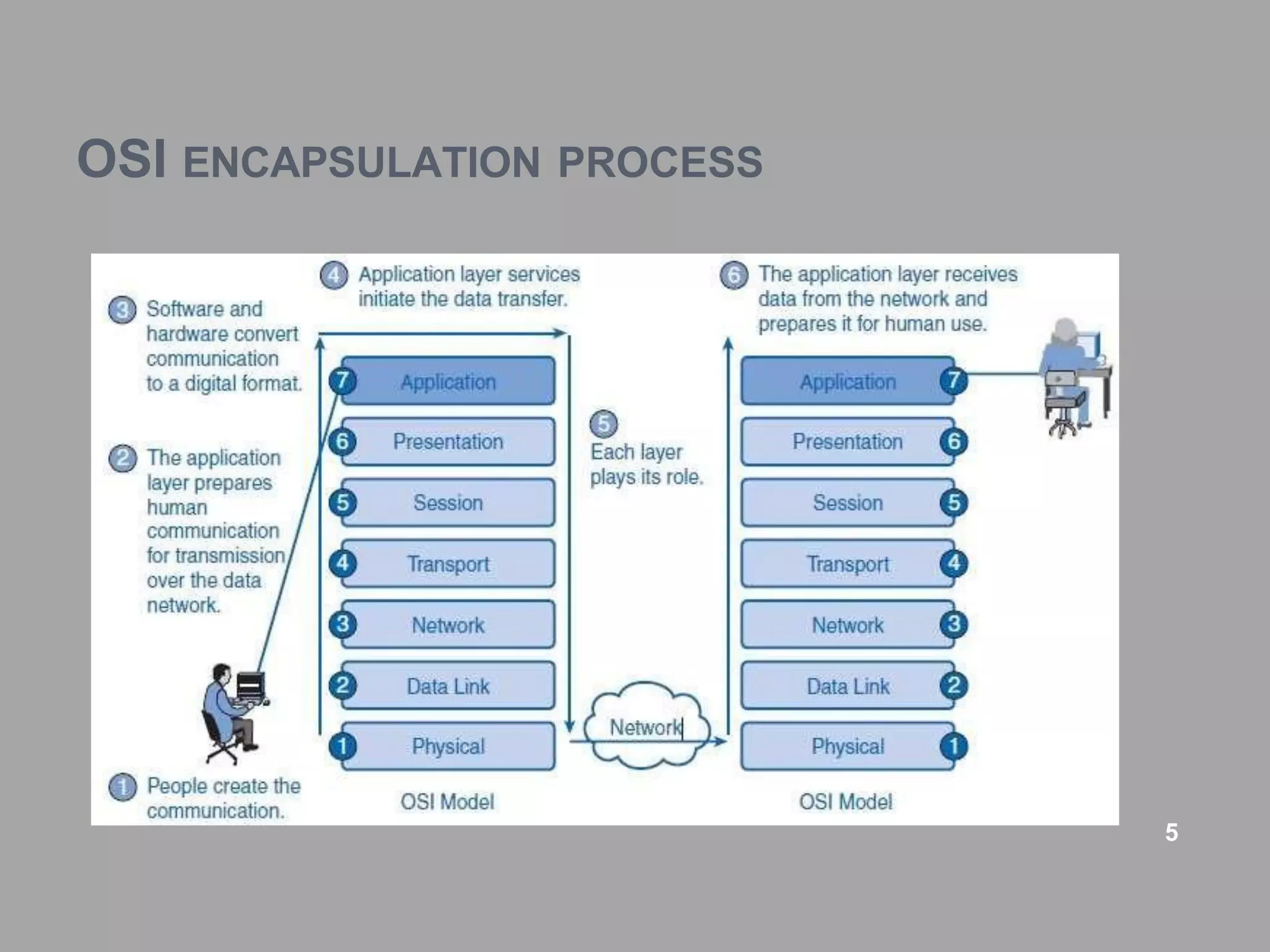OSI ENCAPSULATION PROCESS
5
 