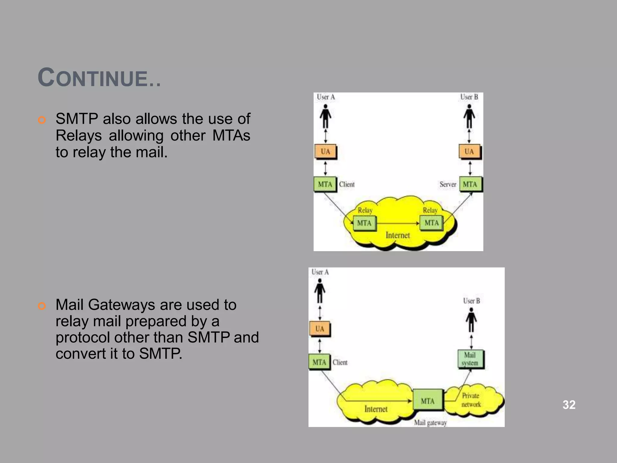 CONTINUE..
 SMTP also allows the use of
Relays allowing other MTAs
to relay the mail.
 Mail Gateways are used to
relay mail prepared by a
protocol other than SMTP and
convert it to SMTP.
32
 