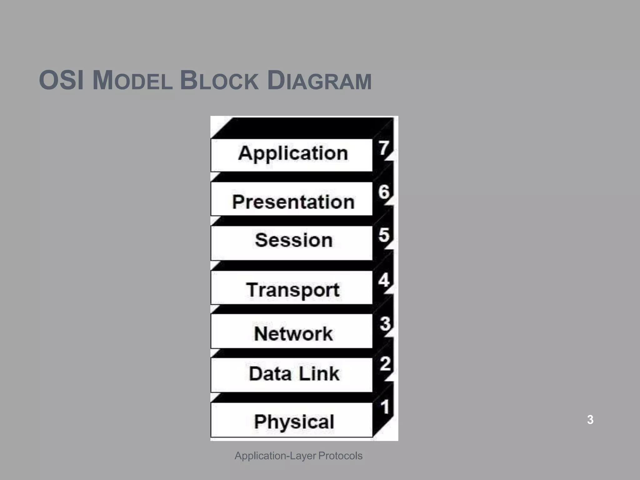 OSI MODEL BLOCK DIAGRAM
3
Application-Layer Protocols
 