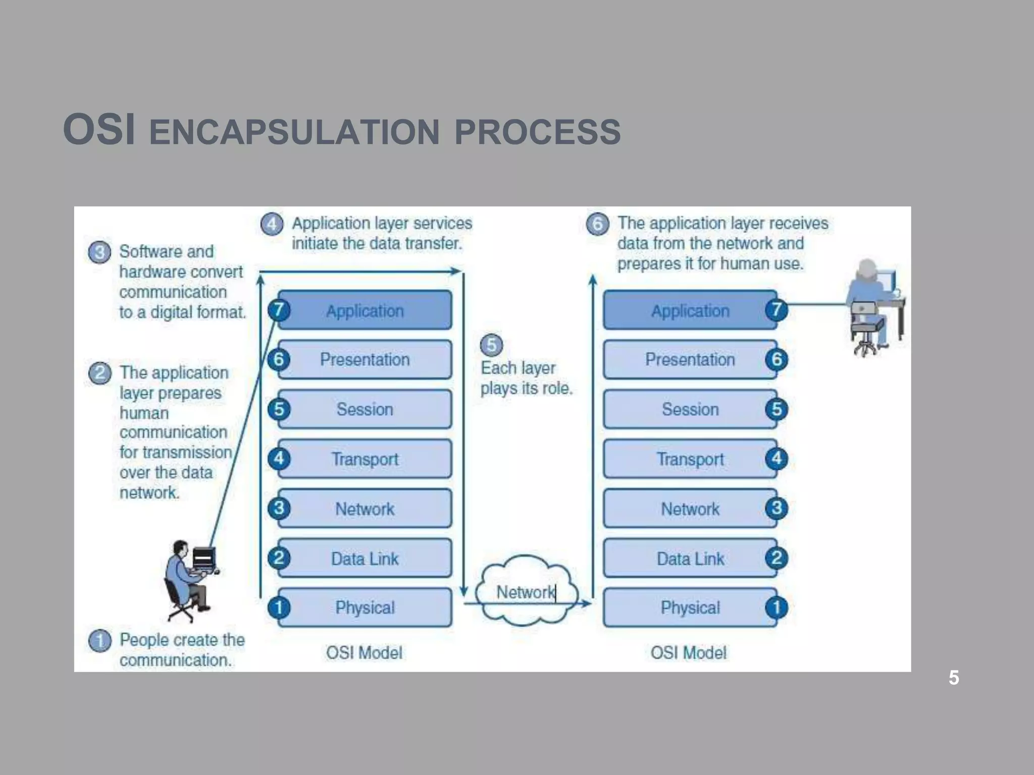 OSI ENCAPSULATION PROCESS
5
 