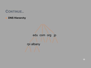 CONTINUE..
 DNS Hierarchy
edu com org jp
rpi albany
15
 
