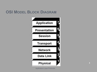 OSI MODEL BLOCK DIAGRAM
3
Application-Layer Protocols
 