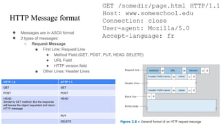HTTP Message format
● Messages are in ASCII format
● 2 types of messages:
○ Request Message
■ First Line: Request Line
● Method Field (GET, POST, PUT, HEAD. DELETE)
● URL Field
● HTTP version field
■ Other Lines: Header Lines
HTTP 1.0 HTTP 1.1
GET GET
POST POST
HEAD:
Similar to GET method. But the response
will leaves the object requested and return
HTTP message
HEAD
PUT
DELETE
 