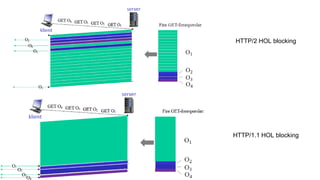 HTTP/2 HOL blocking
HTTP/1.1 HOL blocking
 
