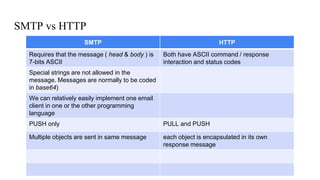 SMTP vs HTTP
SMTP HTTP
Requires that the message ( head & body ) is
7-bits ASCII
Both have ASCII command / response
interaction and status codes
Special strings are not allowed in the
message. Messages are normally to be coded
in base64)
We can relatively easily implement one email
client in one or the other programming
language
PUSH only PULL and PUSH
Multiple objects are sent in same message each object is encapsulated in its own
response message
 