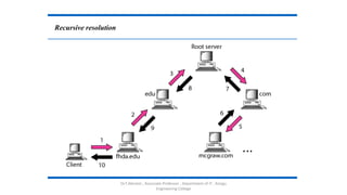 Recursive resolution
Dr.T.Abirami , Associate Professor , Department of IT , Kongu
Engineering College
 