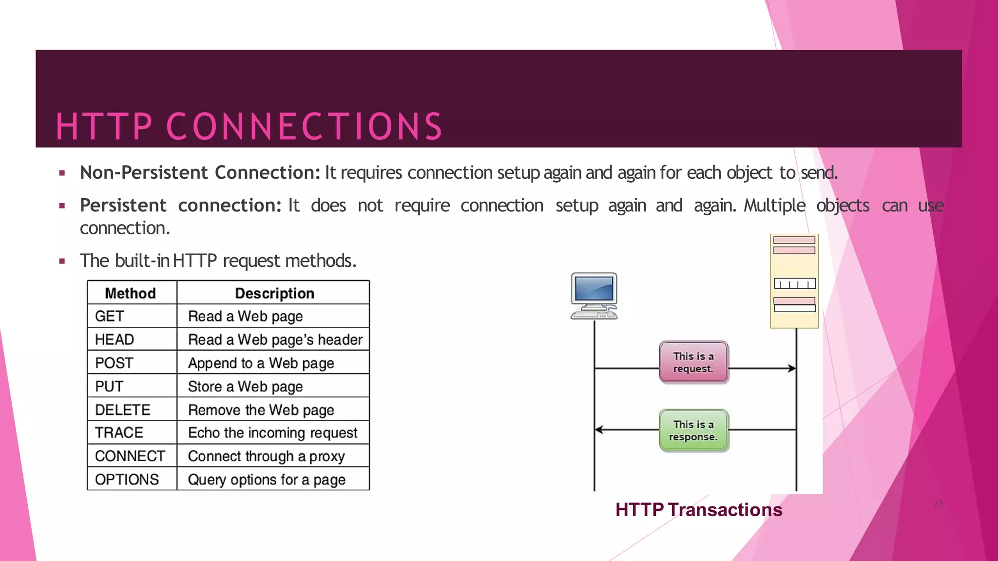 HTTP CONNECTIONS
◾ Non-Persistent Connection: It requires connection setupagain and again for each object to send.
◾ Persistent connection: It does not require connection setup again and again. Multiple objects can use
connection.
◾ The built-inHTTP request methods.
HTTP Transactions
25
 