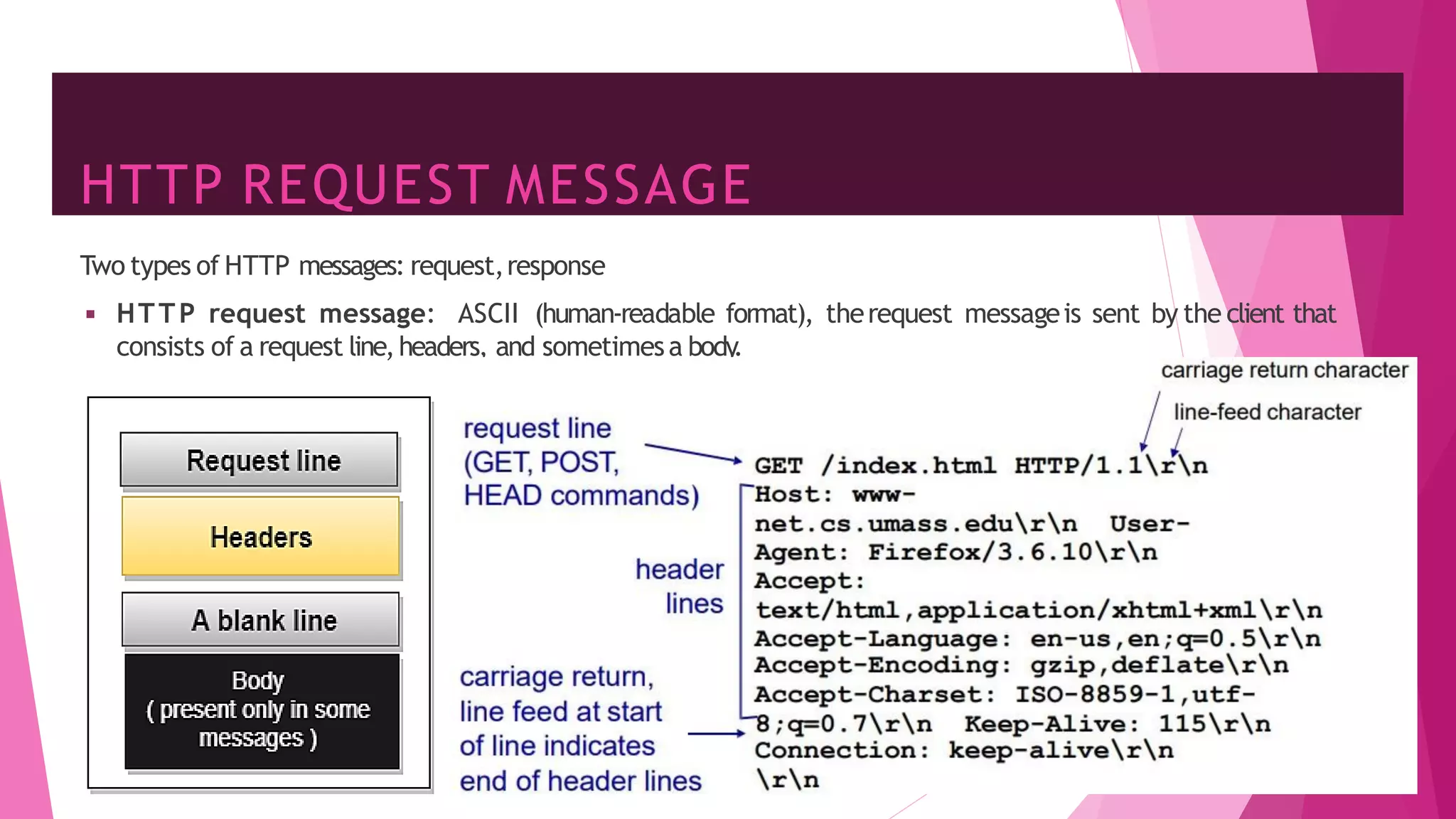 HTTP REQUEST MESSAGE
29
Two types of HTTP messages: request,response
◾ HTTP request message: ASCII (human-readable format), therequest messageis sent by the client that
consists of a request line,headers, and sometimesa body
.
 