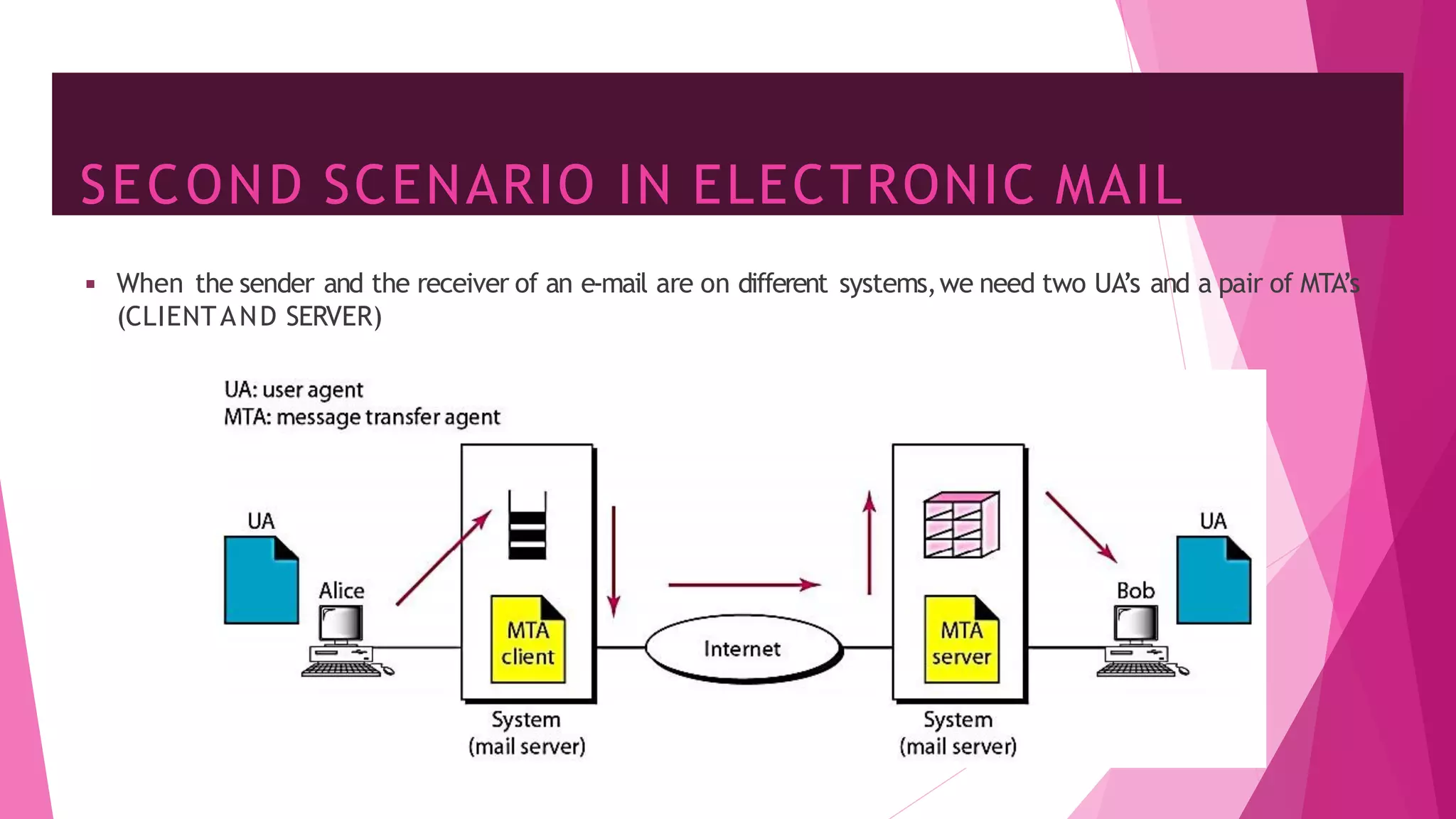 SECOND SCENARIO IN ELECTRONIC MAIL
39
◾ When the sender and the receiver of an e-mail are on different systems,we need two UA’s and a pair of MTA’s
(CLIENTAND SERVER)
 