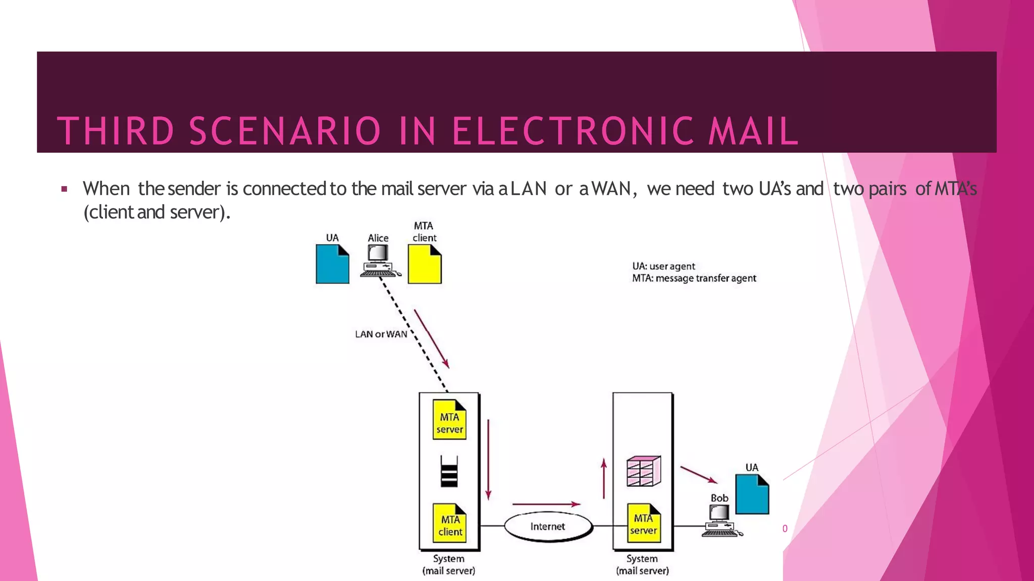 THIRD SCENARIO IN ELECTRONIC MAIL
40
◾ When thesender is connectedto the mail server via aLAN or aWAN, we need two UA’s and two pairs ofMTA’s
(clientand server).
 