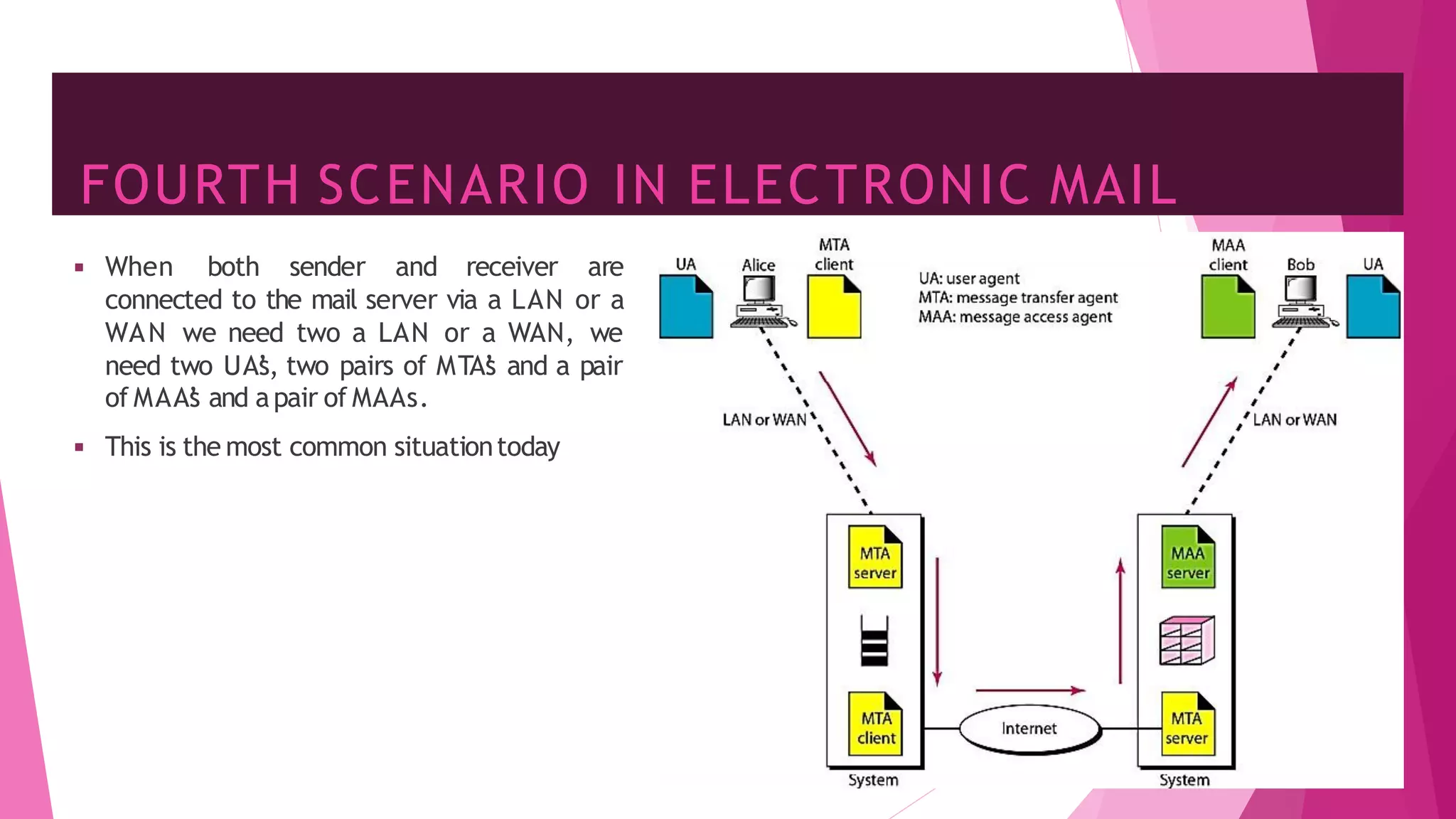 FOURTH SCENARIO IN ELECTRONIC MAIL
41
◾ When both sender and receiver are
connected to the mail server via a LAN or a
WAN we need two a LAN or a WAN, we
need two UA’
s, two pairs of MTA’
s and a pair
of MAA’
s and apair of MAAs.
◾ This is the most common situationtoday
 