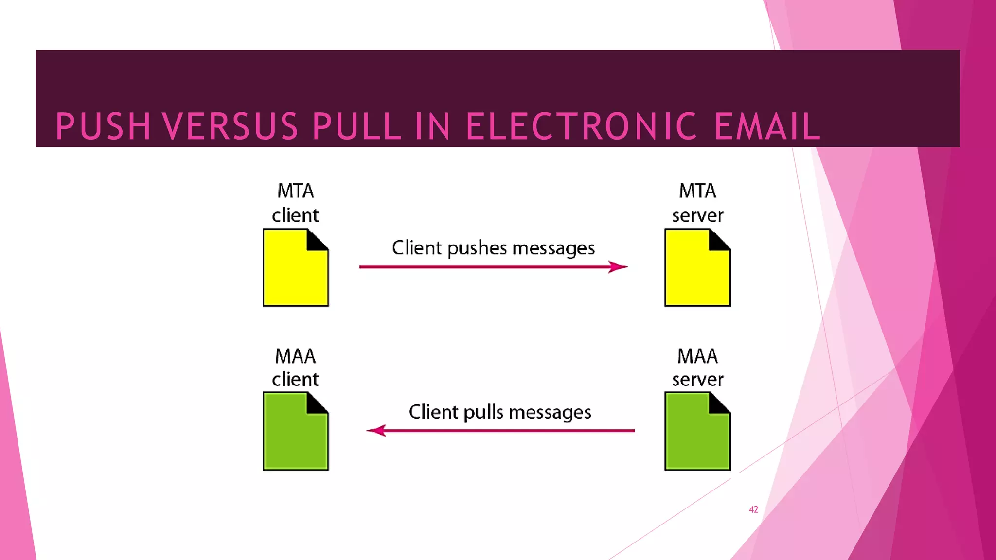 PUSH VERSUS PULL IN ELECTRONIC EMAIL
42
 