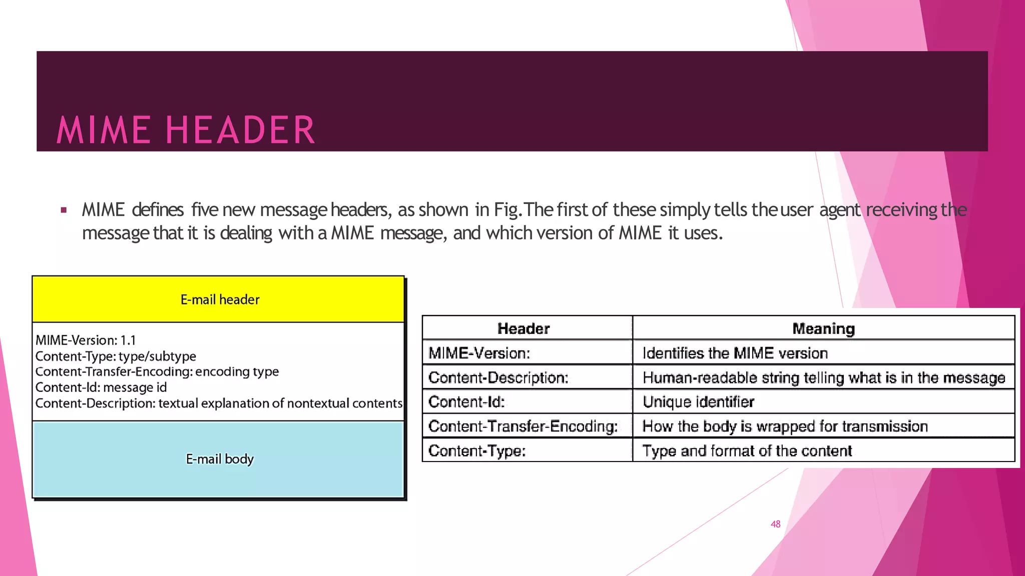 MIME HEADER
48
◾ MIME defines five new messageheaders, as shown in Fig.Thefirstof these simplytells theuser agent receivingthe
messagethatit is dealing with a MIME message, and which version of MIME it uses.
 