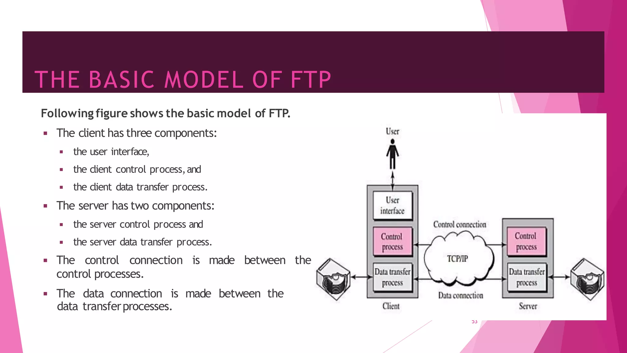 THE BASIC MODEL OF FTP
53
Following figure shows the basic model of FTP.
◾ The client has three components:
◾ the user interface,
◾ the client control process,and
◾ the client data transfer process.
◾ The server has two components:
◾ the server control process and
◾ the server data transfer process.
◾ The control connection is made between the
control processes.
◾ The data connection is made between the
data transferprocesses.
 