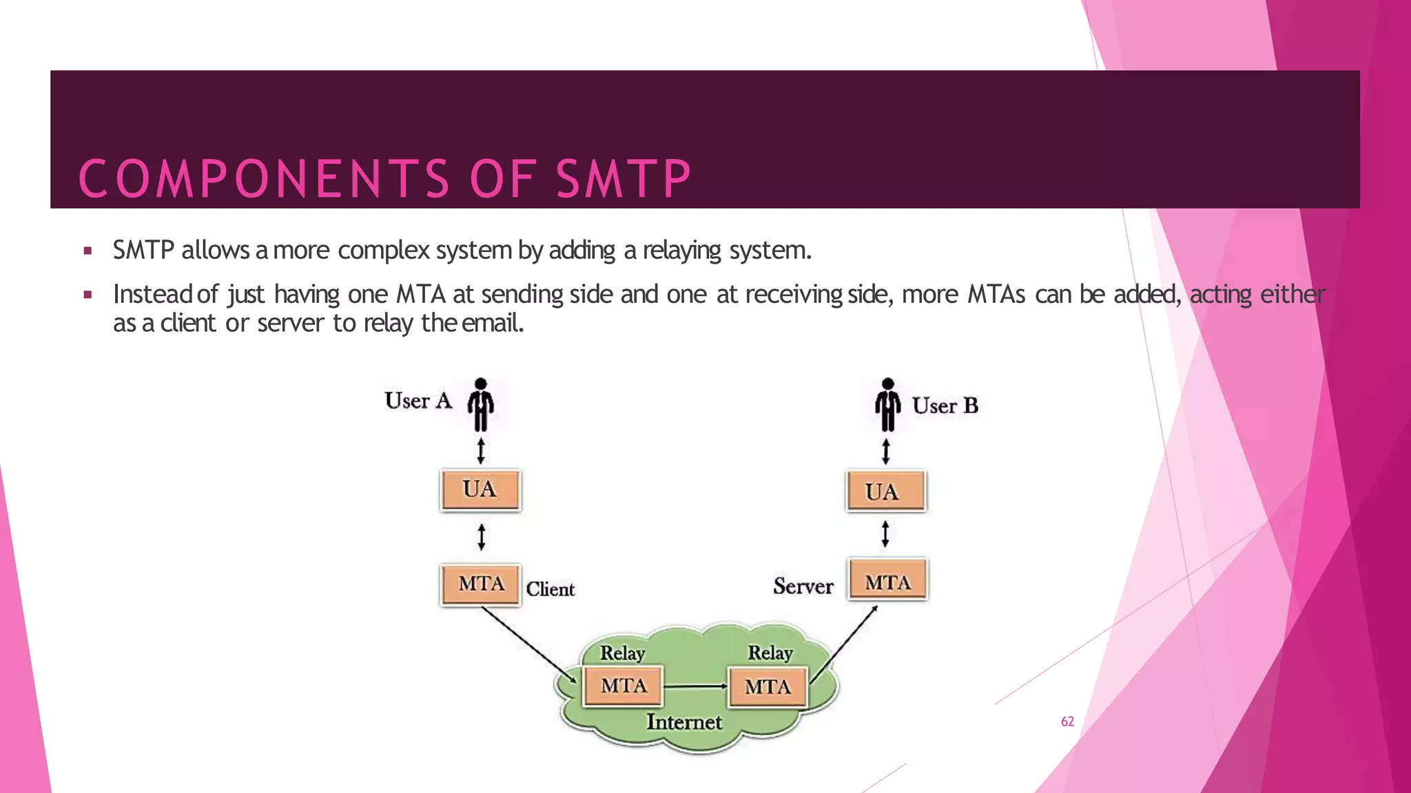 COMPONENTS OF SMTP
62
◾ SMTP allows amore complex system by adding a relaying system.
◾ Insteadof just having one MTA at sending side and one at receiving side, more MTAs can be added, acting either
as a client or server to relay theemail.
 