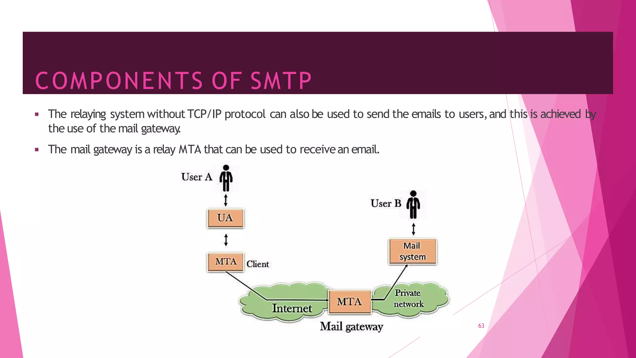 COMPONENTS OF SMTP
63
◾ The relaying system withoutTCP/IP protocol can also be used to send the emails to users,and this is achieved by
the use of the mail gateway
.
◾ The mail gateway is a relay MTA that can be used to receivean email.
 