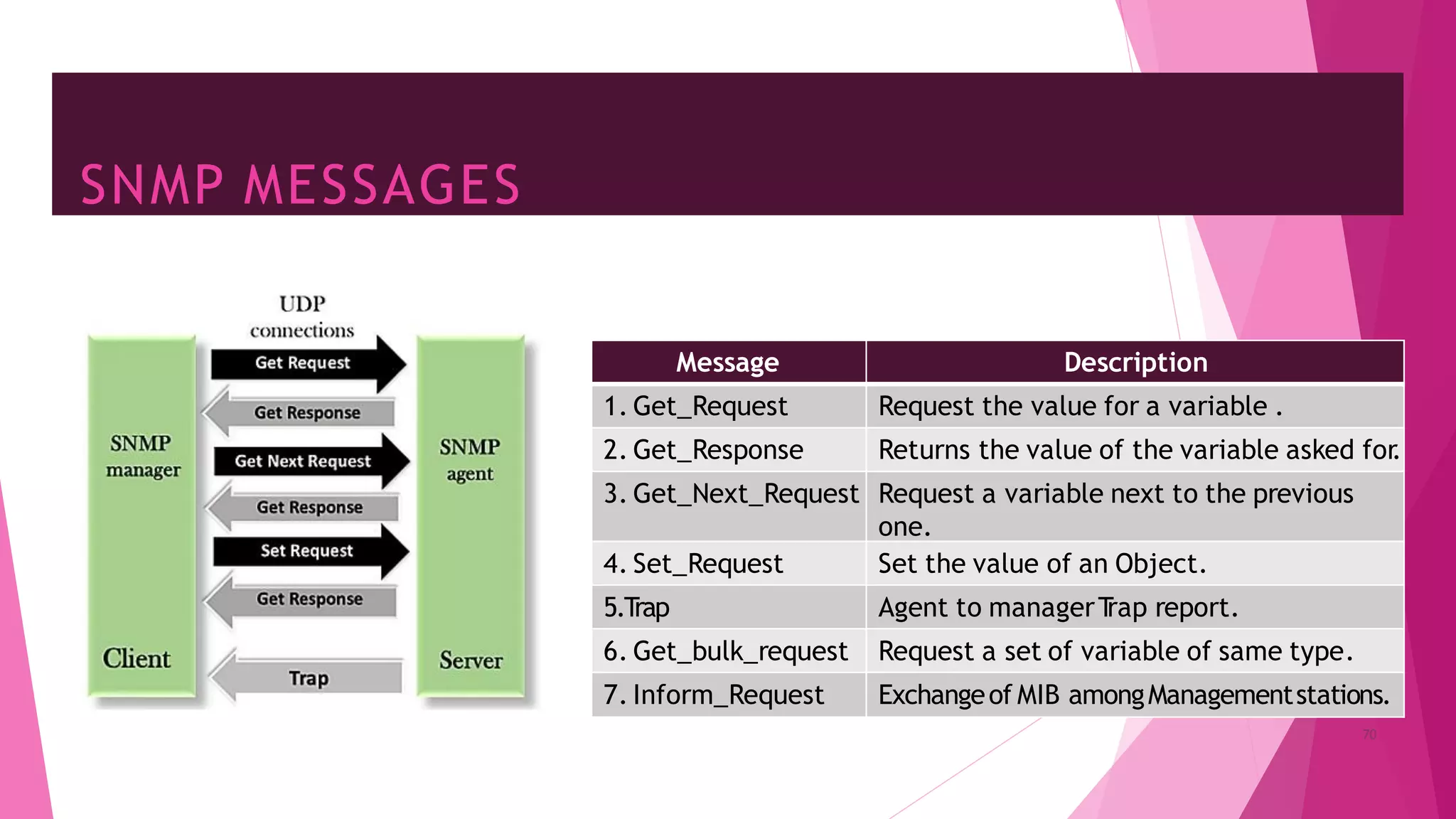 SNMP MESSAGES
Message Description
1. Get_Request Request the value for a variable .
2. Get_Response Returns the value of the variable asked for
.
3. Get_Next_Request Request a variable next to the previous
one.
4. Set_Request Set the value of an Object.
5.T
rap Agent to managerT
rap report.
6. Get_bulk_request Request a set of variable of same type.
7. Inform_Request Exchangeof MIB amongManagementstations.
70
 