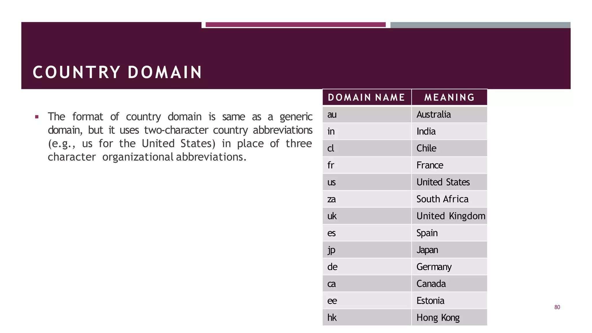 COUNTRY DOMAIN
◾ The format of country domain is same as a generic
domain, but it uses two-character country abbreviations
(e.g., us for the United States) in place of three
character organizational abbreviations.
D O M AIN NAM E M EANING
80
au Australia
in India
cl Chile
fr France
us United States
za South Africa
uk United Kingdom
es Spain
jp Japan
de Germany
ca Canada
ee Estonia
hk Hong Kong
 