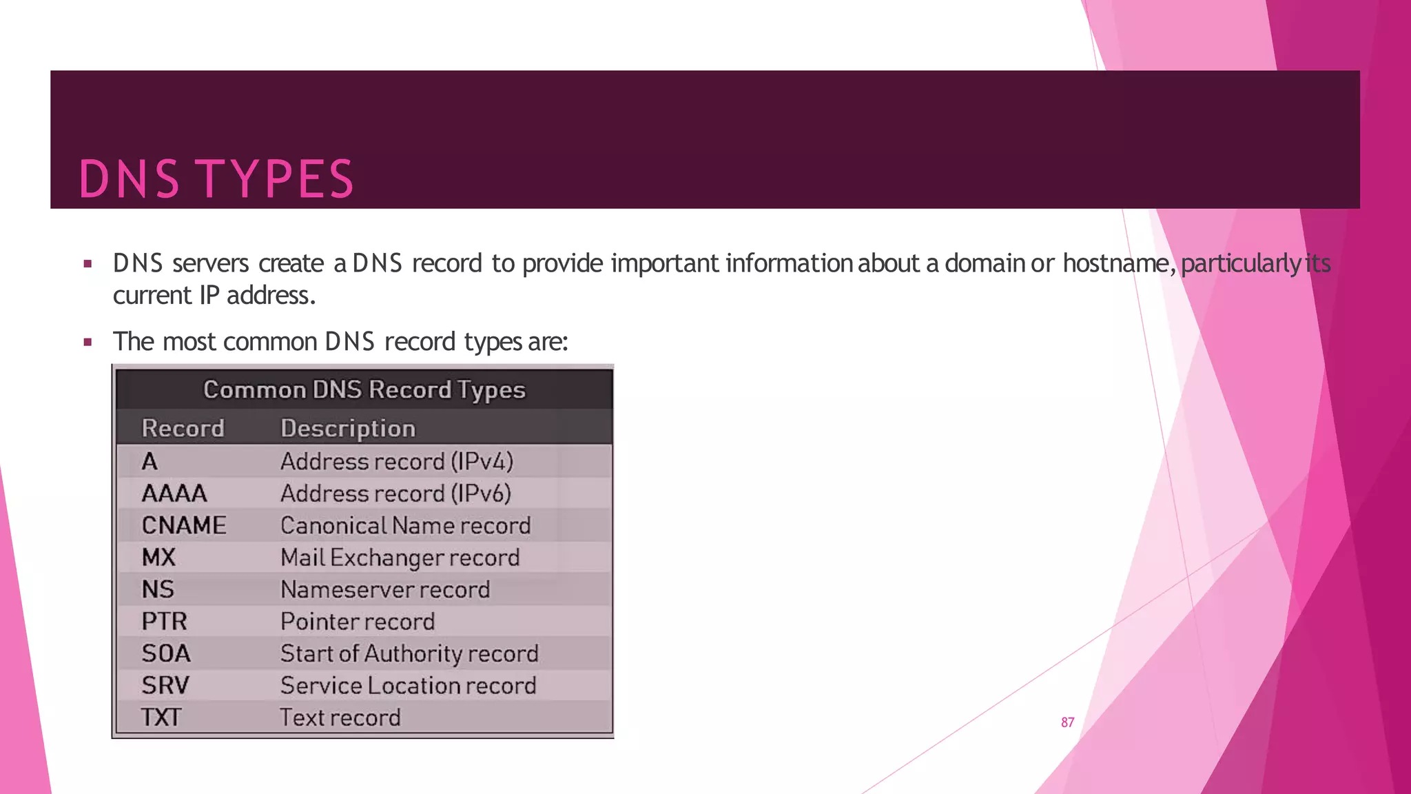 DNS TYPES
87
◾ DNS servers create a DNS record to provide important informationabout a domain or hostname,particularlyits
current IP address.
◾ The most common DNS record types are:
 