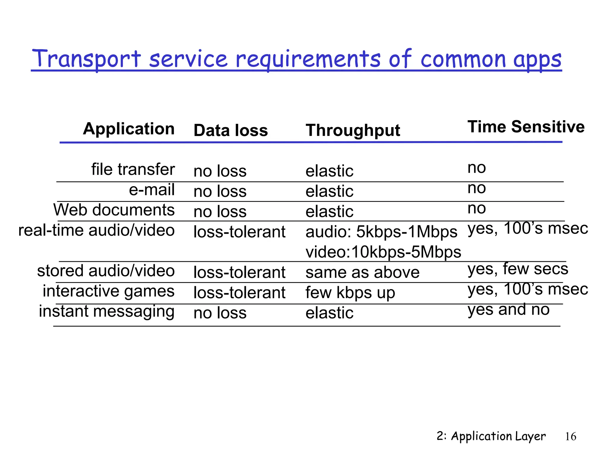 2: Application Layer 16
Transport service requirements of common apps
Application
file transfer
e-mail
Web documents
real-time audio/video
stored audio/video
interactive games
instant messaging
Data loss
no loss
no loss
no loss
loss-tolerant
loss-tolerant
loss-tolerant
no loss
Throughput
elastic
elastic
elastic
audio: 5kbps-1Mbps
video:10kbps-5Mbps
same as above
few kbps up
elastic
Time Sensitive
no
no
no
yes, 100’s msec
yes, few secs
yes, 100’s msec
yes and no
 