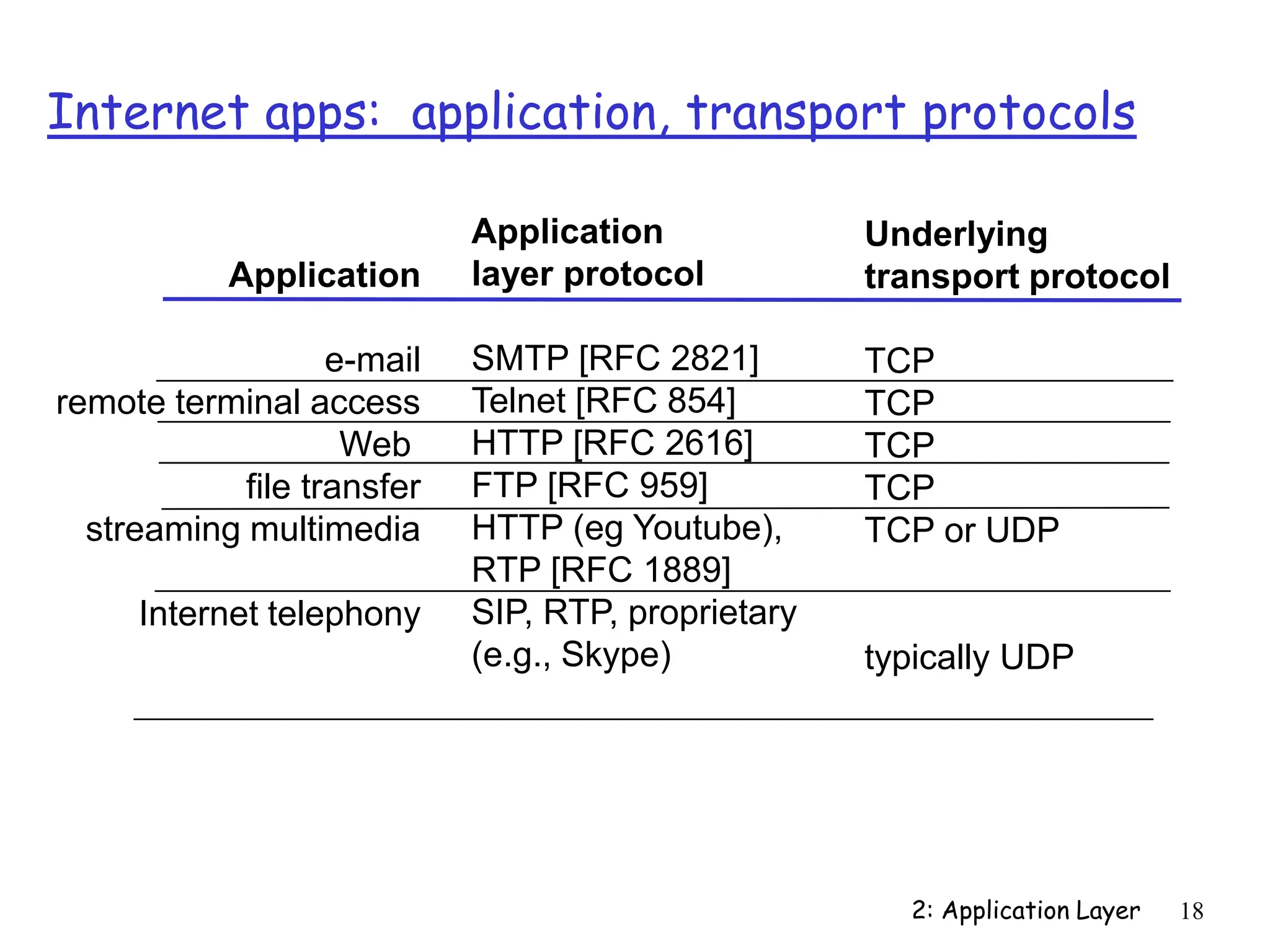 2: Application Layer 18
Internet apps: application, transport protocols
Application
e-mail
remote terminal access
Web
file transfer
streaming multimedia
Internet telephony
Application
layer protocol
SMTP [RFC 2821]
Telnet [RFC 854]
HTTP [RFC 2616]
FTP [RFC 959]
HTTP (eg Youtube),
RTP [RFC 1889]
SIP, RTP, proprietary
(e.g., Skype)
Underlying
transport protocol
TCP
TCP
TCP
TCP
TCP or UDP
typically UDP
 