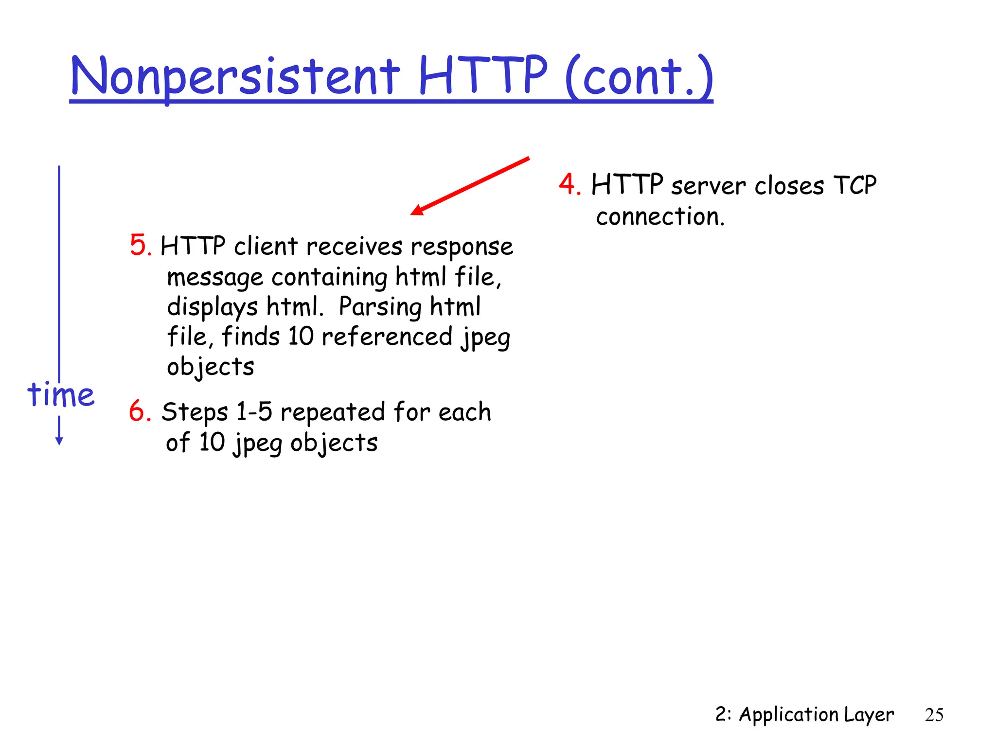 2: Application Layer 25
Nonpersistent HTTP (cont.)
5. HTTP client receives response
message containing html file,
displays html. Parsing html
file, finds 10 referenced jpeg
objects
6. Steps 1-5 repeated for each
of 10 jpeg objects
4. HTTP server closes TCP
connection.
time
 