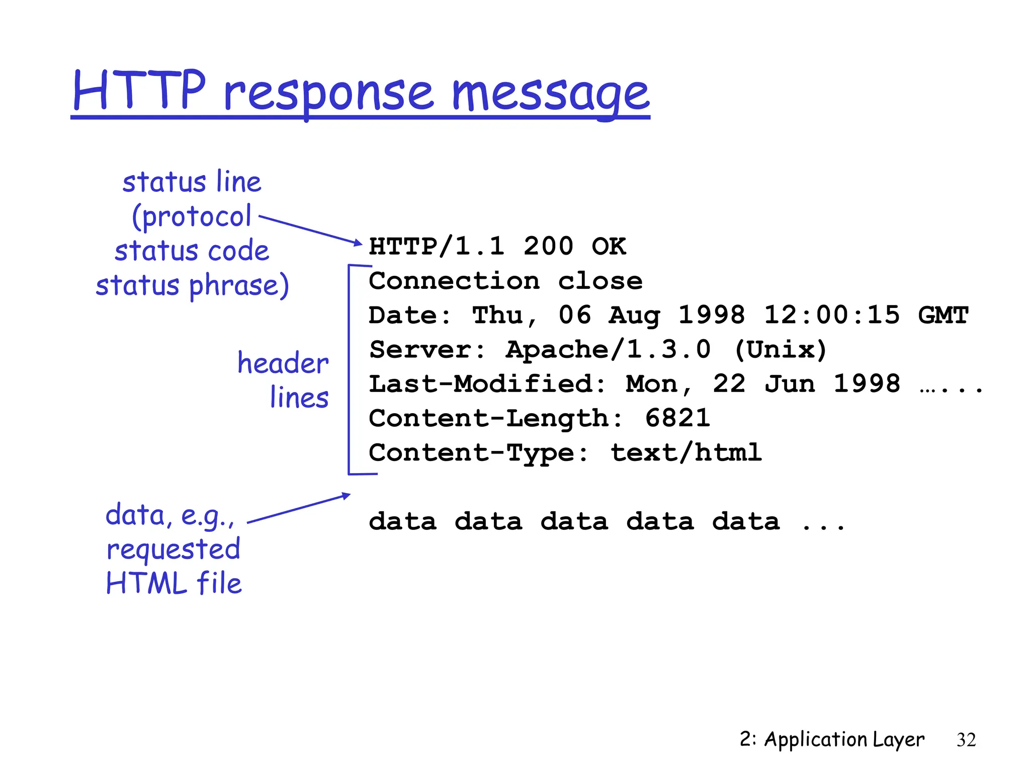 2: Application Layer 32
HTTP response message
HTTP/1.1 200 OK
Connection close
Date: Thu, 06 Aug 1998 12:00:15 GMT
Server: Apache/1.3.0 (Unix)
Last-Modified: Mon, 22 Jun 1998 …...
Content-Length: 6821
Content-Type: text/html
data data data data data ...
status line
(protocol
status code
status phrase)
header
lines
data, e.g.,
requested
HTML file
 