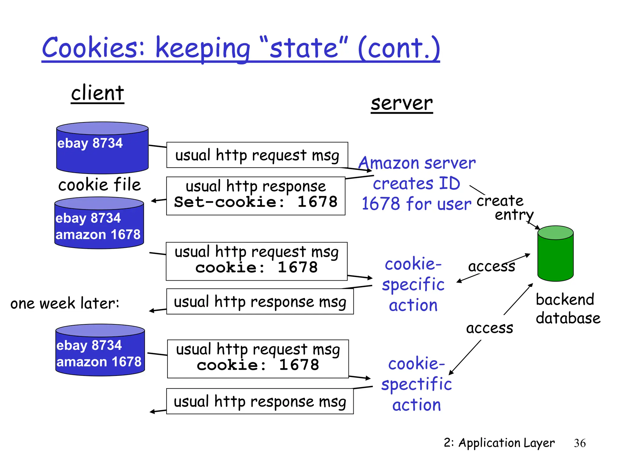 2: Application Layer 36
Cookies: keeping “state” (cont.)
client server
usual http response msg
usual http response msg
cookie file
one week later:
usual http request msg
cookie: 1678 cookie-
specific
action
access
ebay 8734
usual http request msg
Amazon server
creates ID
1678 for user create
entry
usual http response
Set-cookie: 1678
ebay 8734
amazon 1678
usual http request msg
cookie: 1678 cookie-
spectific
action
access
ebay 8734
amazon 1678
backend
database
 