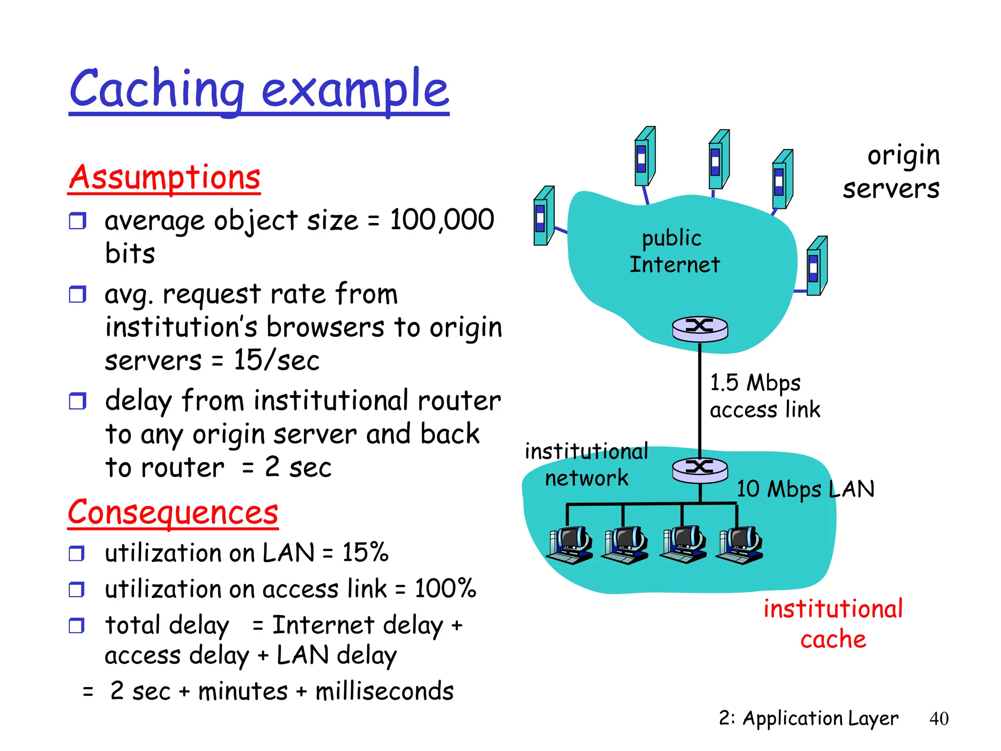 2: Application Layer 40
Caching example
Assumptions
 average object size = 100,000
bits
 avg. request rate from
institution’s browsers to origin
servers = 15/sec
 delay from institutional router
to any origin server and back
to router = 2 sec
Consequences
 utilization on LAN = 15%
 utilization on access link = 100%
 total delay = Internet delay +
access delay + LAN delay
= 2 sec + minutes + milliseconds
origin
servers
public
Internet
institutional
network
10 Mbps LAN
1.5 Mbps
access link
institutional
cache
 