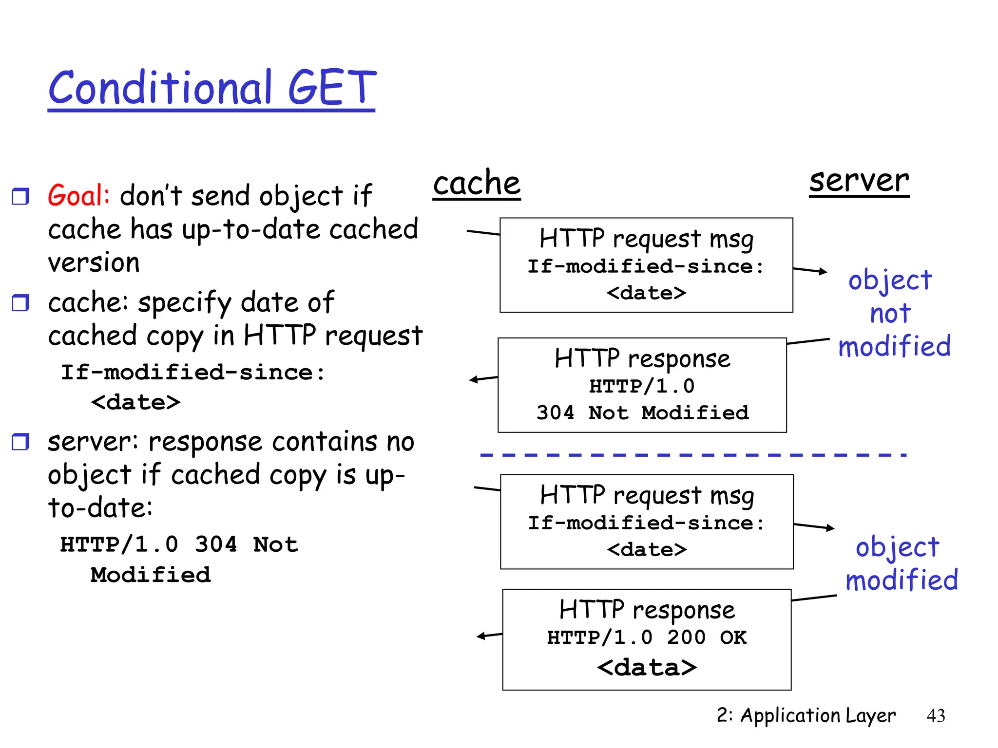 2: Application Layer 43
Conditional GET
 Goal: don’t send object if
cache has up-to-date cached
version
 cache: specify date of
cached copy in HTTP request
If-modified-since:
<date>
 server: response contains no
object if cached copy is up-
to-date:
HTTP/1.0 304 Not
Modified
cache server
HTTP request msg
If-modified-since:
<date>
HTTP response
HTTP/1.0
304 Not Modified
object
not
modified
HTTP request msg
If-modified-since:
<date>
HTTP response
HTTP/1.0 200 OK
<data>
object
modified
 