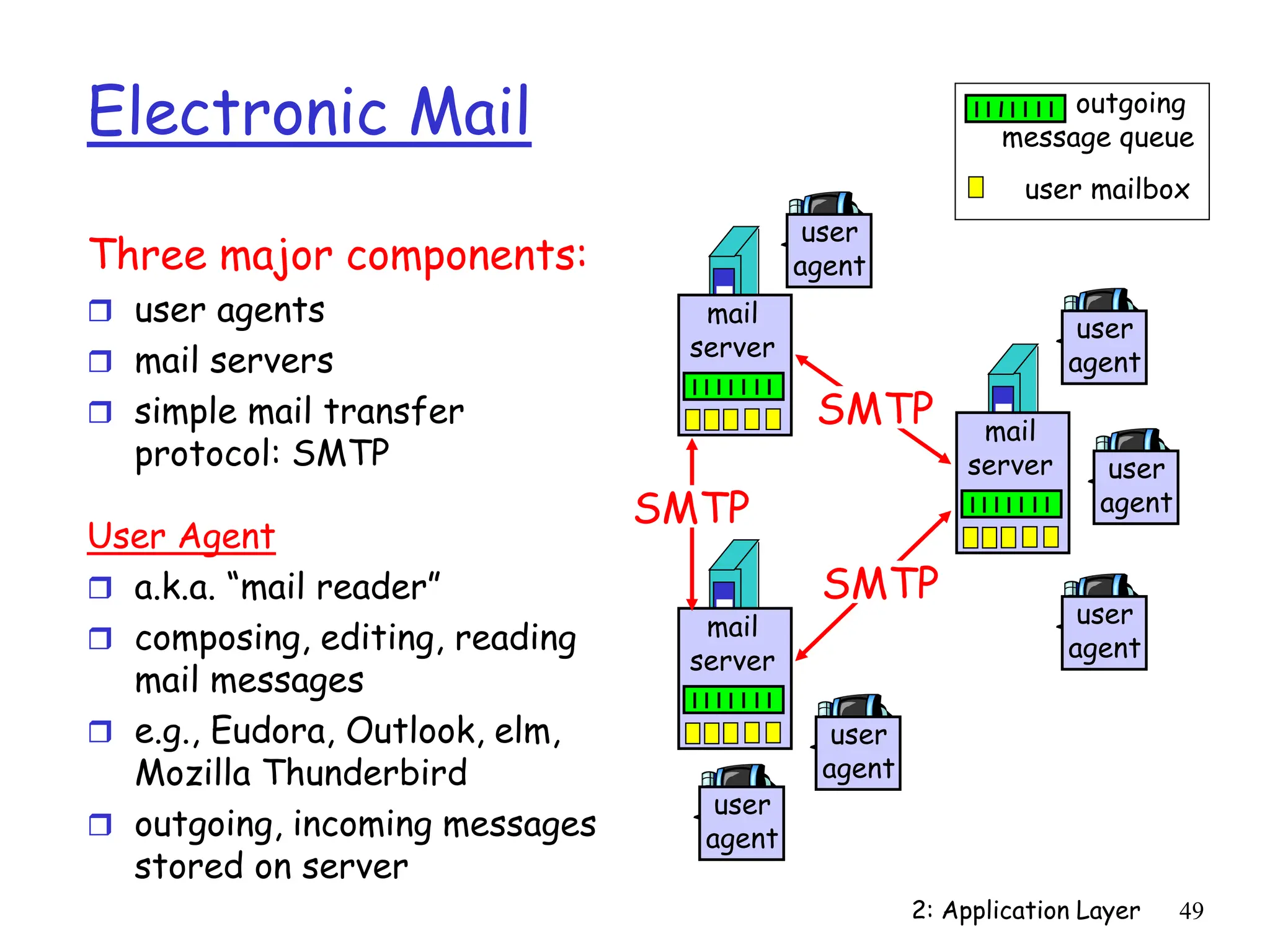 2: Application Layer 49
Electronic Mail
Three major components:
 user agents
 mail servers
 simple mail transfer
protocol: SMTP
User Agent
 a.k.a. “mail reader”
 composing, editing, reading
mail messages
 e.g., Eudora, Outlook, elm,
Mozilla Thunderbird
 outgoing, incoming messages
stored on server
user mailbox
outgoing
message queue
mail
server
user
agent
user
agent
user
agent
mail
server
user
agent
user
agent
mail
server
user
agent
SMTP
SMTP
SMTP
 