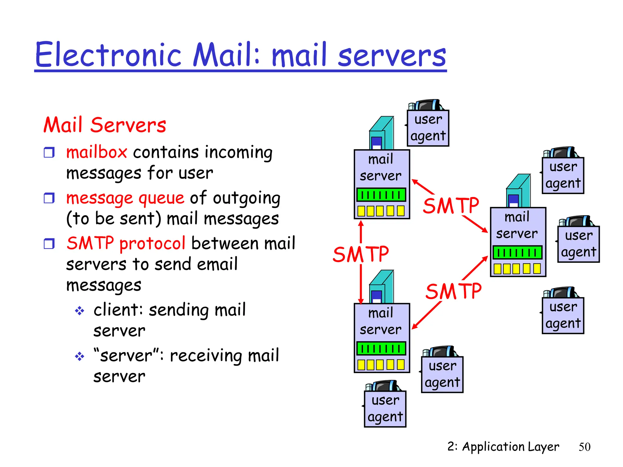 2: Application Layer 50
Electronic Mail: mail servers
Mail Servers
 mailbox contains incoming
messages for user
 message queue of outgoing
(to be sent) mail messages
 SMTP protocol between mail
servers to send email
messages
 client: sending mail
server
 “server”: receiving mail
server
mail
server
user
agent
user
agent
user
agent
mail
server
user
agent
user
agent
mail
server
user
agent
SMTP
SMTP
SMTP
 