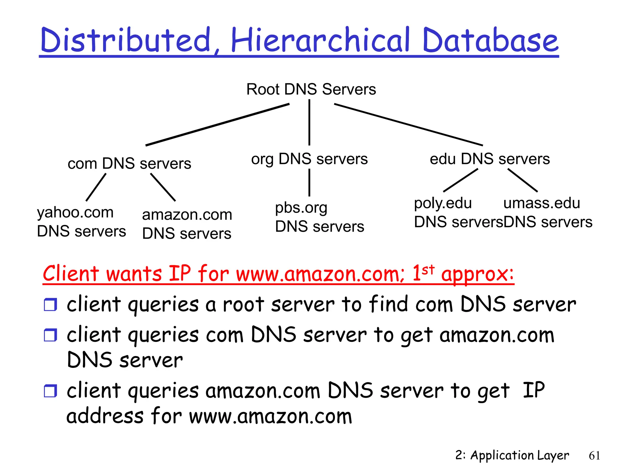2: Application Layer 61
Root DNS Servers
com DNS servers org DNS servers edu DNS servers
poly.edu
DNS servers
umass.edu
DNS servers
yahoo.com
DNS servers
amazon.com
DNS servers
pbs.org
DNS servers
Distributed, Hierarchical Database
Client wants IP for www.amazon.com; 1st approx:
 client queries a root server to find com DNS server
 client queries com DNS server to get amazon.com
DNS server
 client queries amazon.com DNS server to get IP
address for www.amazon.com
 